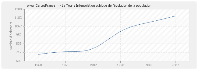 La Tour : Interpolation cubique de l'évolution de la population